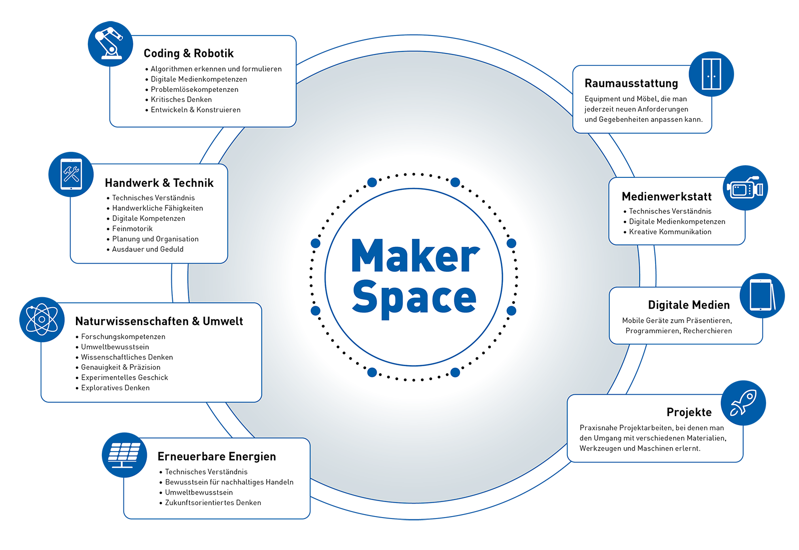 MakerSpace-Schaubild