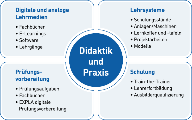 Didaktik und Praxis