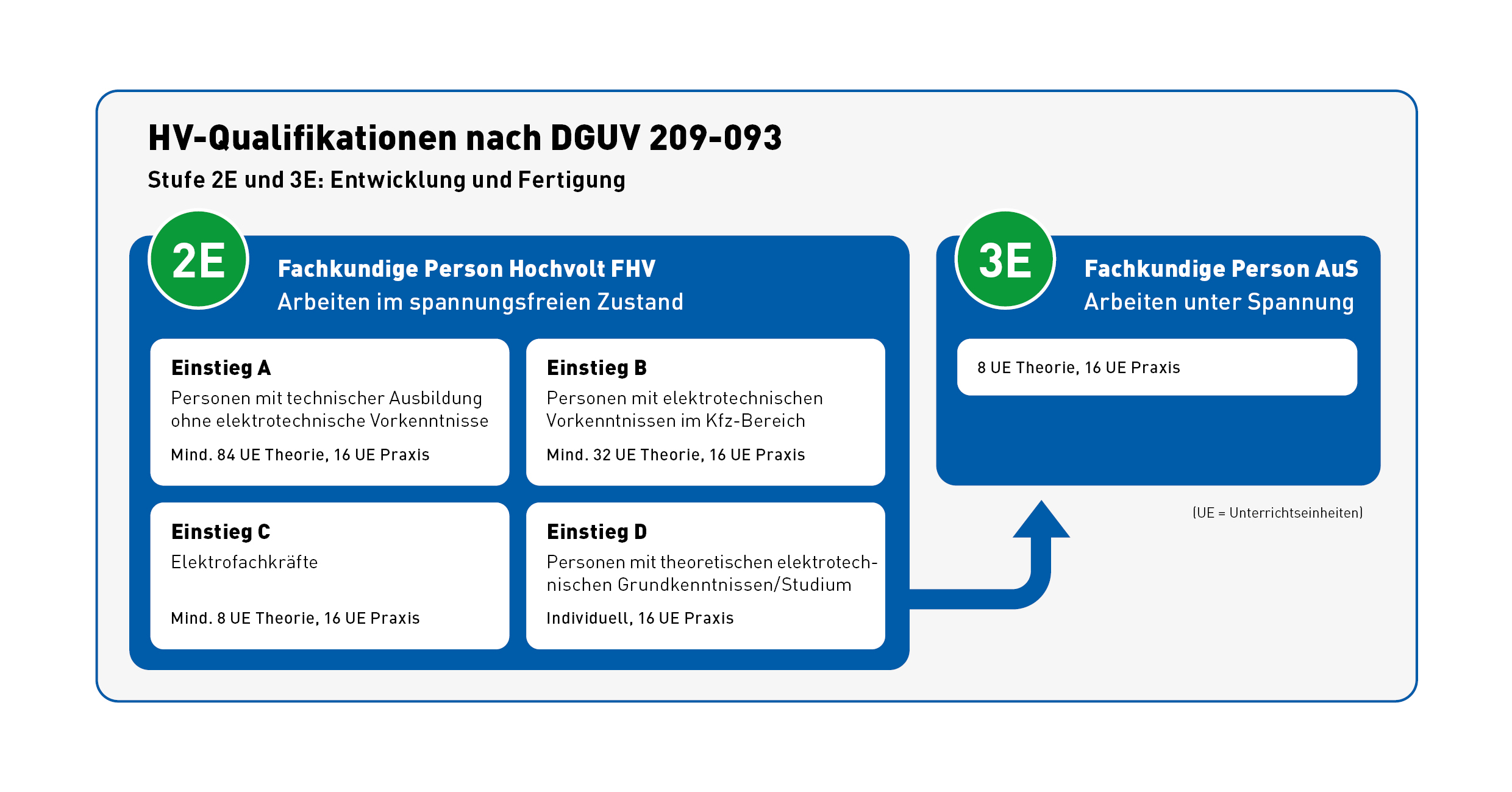 HV-Seminare Schaubild – Stufe 2E und 3E Inhalt der HV-Qualifikation nach DGUV 209-093