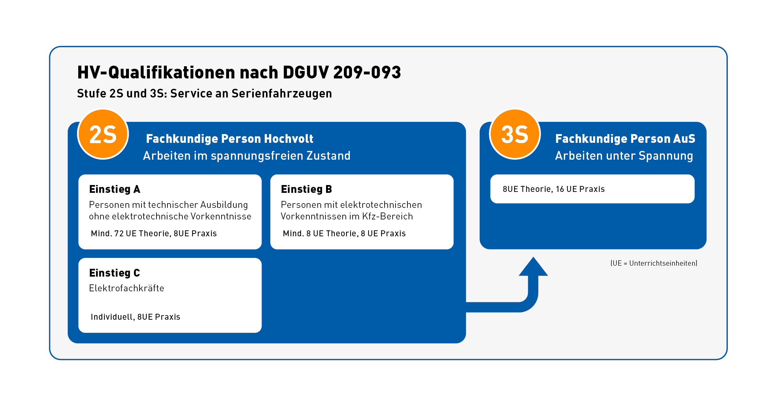 HV-Seminare Schaubild – Stufe 2S und 3S Inhalt der HV-Qualifikation nach DGUV 209-093