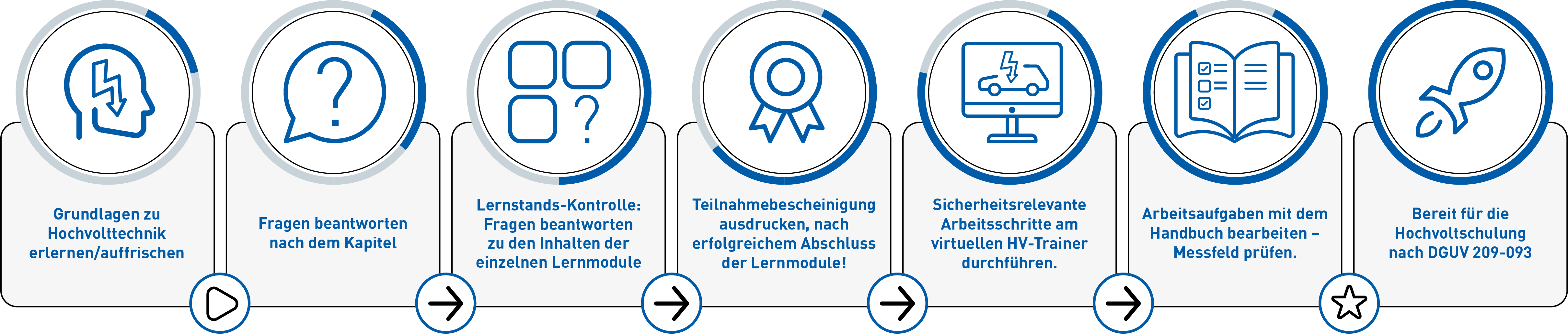 Grafik zeigt Lernschritte zur virtuellen Kfz-Webandwendung
