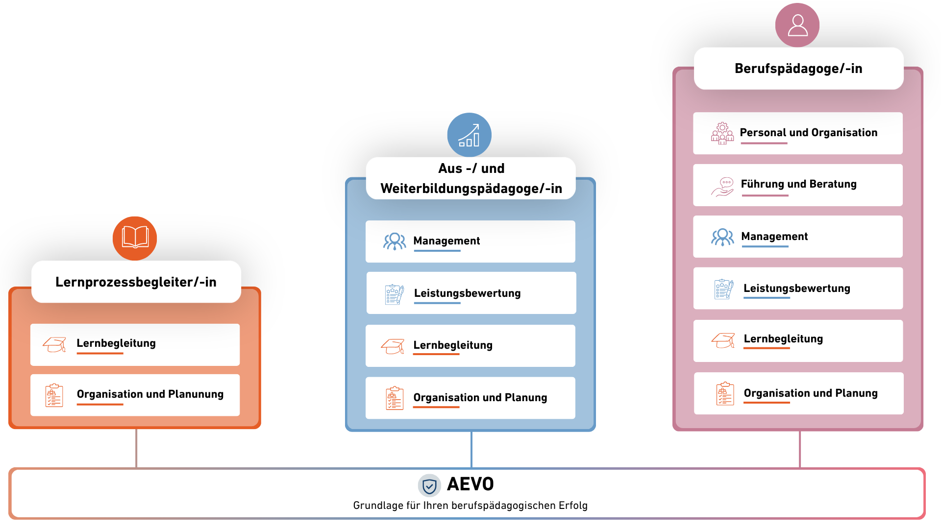 die AEVO-Lernstufen bestehend aus: Lernprozessbegleiter/-in, Aus- und Weiterbildungspädagoge/-in Berufspädagoge/-in 