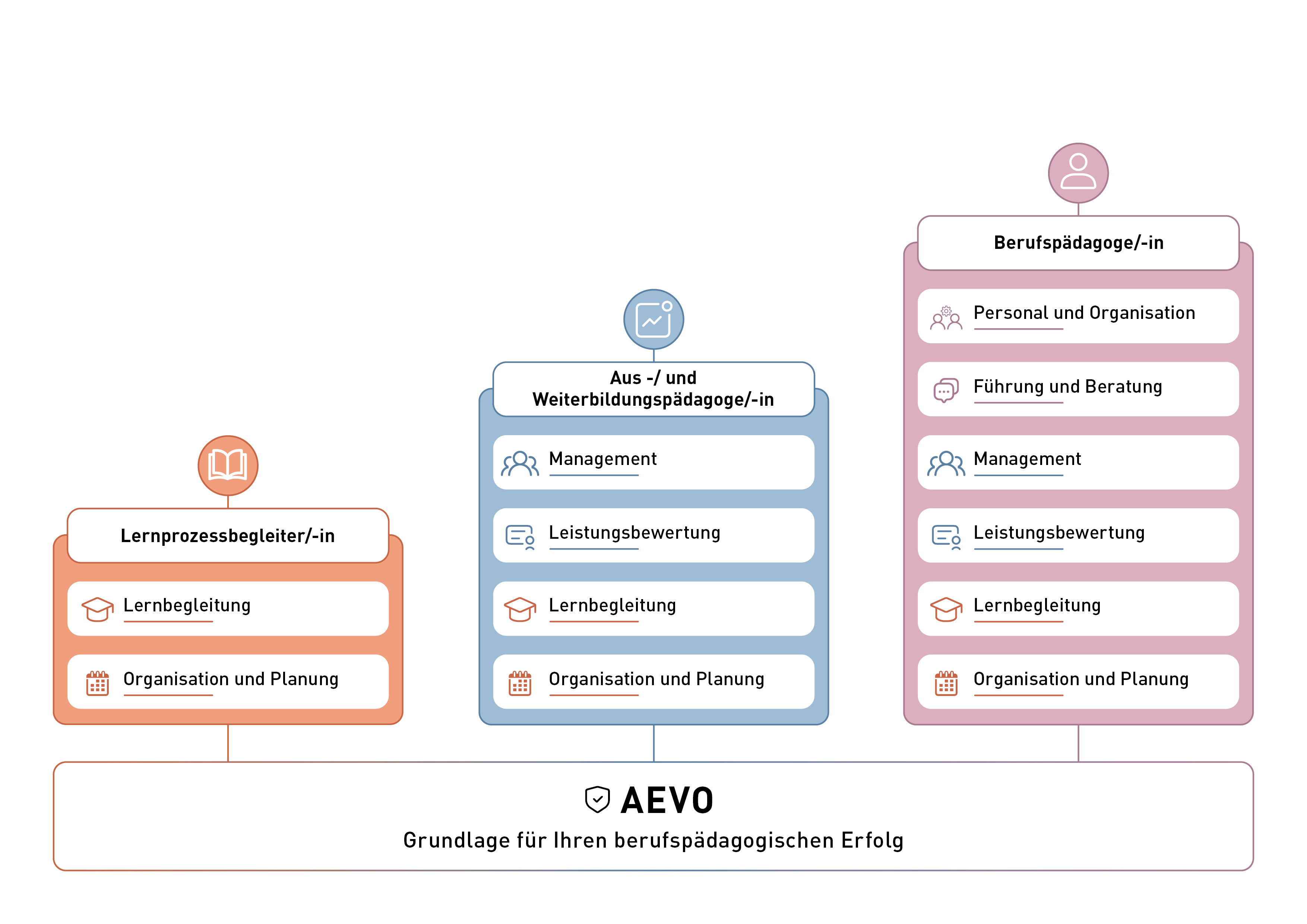 AEVO-Lernstufen bestehend aus Lernprozessbegleiter/-in, Aus- und Weiterbildungspädagoge/-in Berufspädagoge/-in