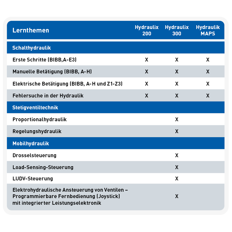 eine Tabelle die zeigt, welche Themen beim Trainingssystem erlernt werden können