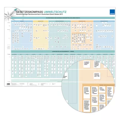 Poster Gesetzeskompass Umwelt  